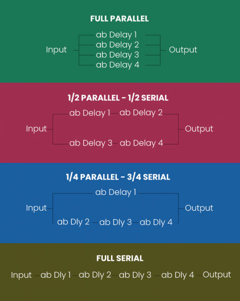 Modos de ruteo de ab Delay